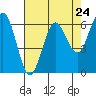 Tide chart for Florence, Heceta Beach, Oregon on 2024/04/24
