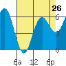 Tide chart for Florence, Heceta Beach, Oregon on 2024/04/26