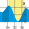 Tide chart for Florence, Heceta Beach, Oregon on 2024/04/3