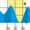 Tide chart for Florence, Heceta Beach, Oregon on 2024/04/4