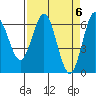 Tide chart for Florence, Heceta Beach, Oregon on 2024/04/6