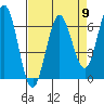 Tide chart for Florence, Heceta Beach, Oregon on 2024/04/9