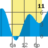 Tide chart for Umpqua River, Winchester Bay, Oregon on 2021/06/11