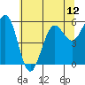 Tide chart for Umpqua River, Winchester Bay, Oregon on 2021/06/12