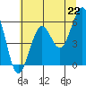 Tide chart for Umpqua River, Winchester Bay, Oregon on 2021/06/22