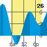 Tide chart for Umpqua River, Winchester Bay, Oregon on 2021/06/26