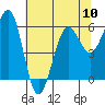 Tide chart for Umpqua River, Winchester Bay, Oregon on 2024/05/10