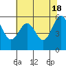 Tide chart for Umpqua River, Winchester Bay, Oregon on 2024/05/18