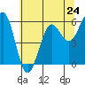 Tide chart for Umpqua River, Winchester Bay, Oregon on 2024/05/24