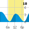 Tide chart for Entrance, Waccamaw River, South Carolina on 2023/04/10