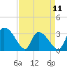 Tide chart for Entrance, Waccamaw River, South Carolina on 2023/04/11