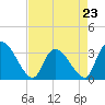 Tide chart for Entrance, Waccamaw River, South Carolina on 2023/04/23