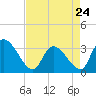 Tide chart for Entrance, Waccamaw River, South Carolina on 2023/04/24