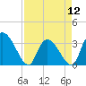 Tide chart for Entrance, Waccamaw River, South Carolina on 2024/04/12