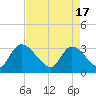 Tide chart for Entrance, Waccamaw River, South Carolina on 2024/04/17