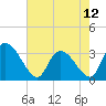 Tide chart for Entrance, Waccamaw River, South Carolina on 2024/05/12
