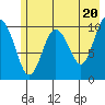 Tide chart for Eshamy Bay, Knight Island Passage, Prince William Sound, Alaska on 2024/05/20