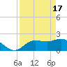Tide chart for Estero River, Estero Bay, Florida on 2024/04/17