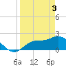 Tide chart for Estero River, Estero Bay, Florida on 2024/04/3