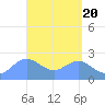 Tide chart for Apra Harbor, Guam, Pacific Islands on 2024/04/20