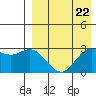 Tide chart for Etienne Bay, Attu Island, Alaska on 2024/04/22