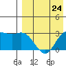 Tide chart for Etienne Bay, Attu Island, Alaska on 2024/04/24