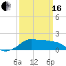 Tide chart for Eugene Island, Atchafalaya Bay, Louisiana on 2024/03/16