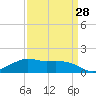 Tide chart for Eugene Island, Atchafalaya Bay, Louisiana on 2024/03/28
