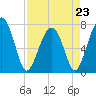 Tide chart for Euhaw Creek 2.5 mi above entrance, Broad River, South Carolina on 2023/04/23