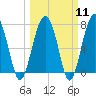 Tide chart for Euhaw Creek 2.5 mi above entrance, Broad River, South Carolina on 2024/03/11