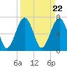 Tide chart for Euhaw Creek 2.5 mi above entrance, Broad River, South Carolina on 2024/03/22