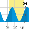 Tide chart for Euhaw Creek 2.5 mi above entrance, Broad River, South Carolina on 2024/03/24