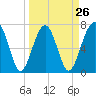 Tide chart for Euhaw Creek 2.5 mi above entrance, Broad River, South Carolina on 2024/03/26