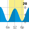 Tide chart for Euhaw Creek 2.5 mi above entrance, Broad River, South Carolina on 2024/03/28