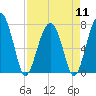 Tide chart for Euhaw Creek 2.5 mi above entrance, Broad River, South Carolina on 2024/04/11