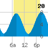 Tide chart for Euhaw Creek 2.5 mi above entrance, Broad River, South Carolina on 2024/04/20