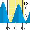 Tide chart for Eureka Slough, California on 2024/03/12
