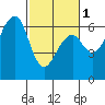 Tide chart for Eureka Slough, California on 2024/03/1