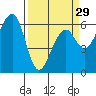 Tide chart for Eureka Slough, California on 2024/03/29