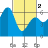 Tide chart for Eureka Slough, California on 2024/03/2