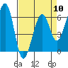 Tide chart for Eureka Slough, California on 2024/04/10