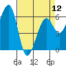 Tide chart for Eureka Slough, California on 2024/04/12