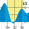 Tide chart for Eureka Slough, California on 2024/04/13