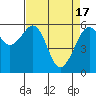 Tide chart for Eureka Slough, California on 2024/04/17