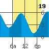 Tide chart for Eureka Slough, California on 2024/04/19