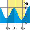 Tide chart for Eureka Slough, California on 2024/04/20