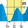Tide chart for Eureka Slough, California on 2024/04/25