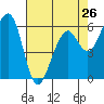 Tide chart for Eureka Slough, California on 2024/04/26