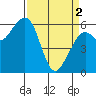 Tide chart for Eureka Slough, California on 2024/04/2