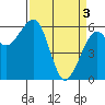 Tide chart for Eureka Slough, California on 2024/04/3